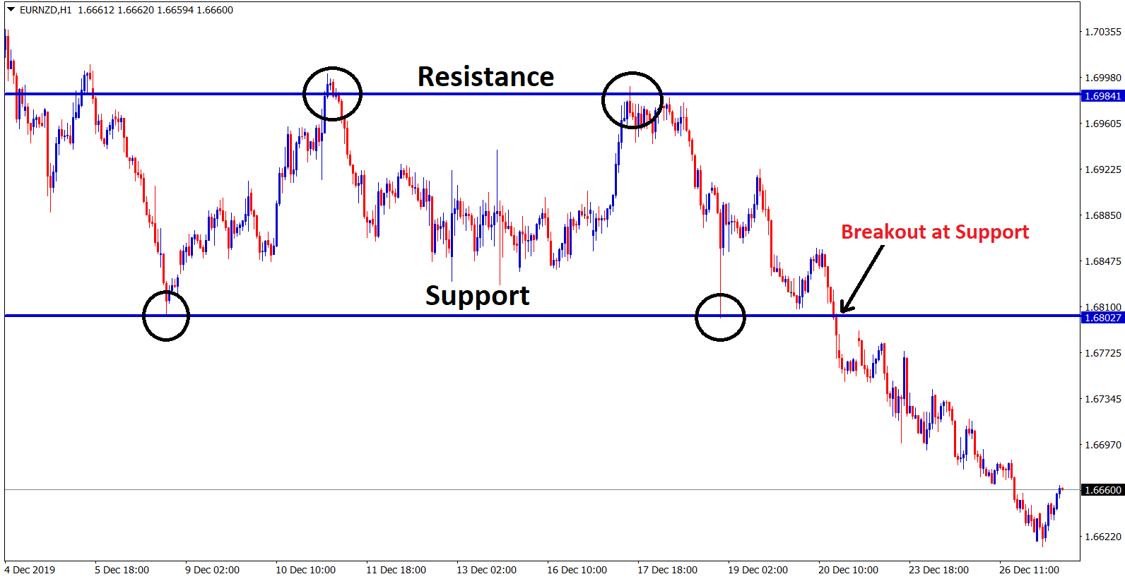 Breakout at support in eurnzd