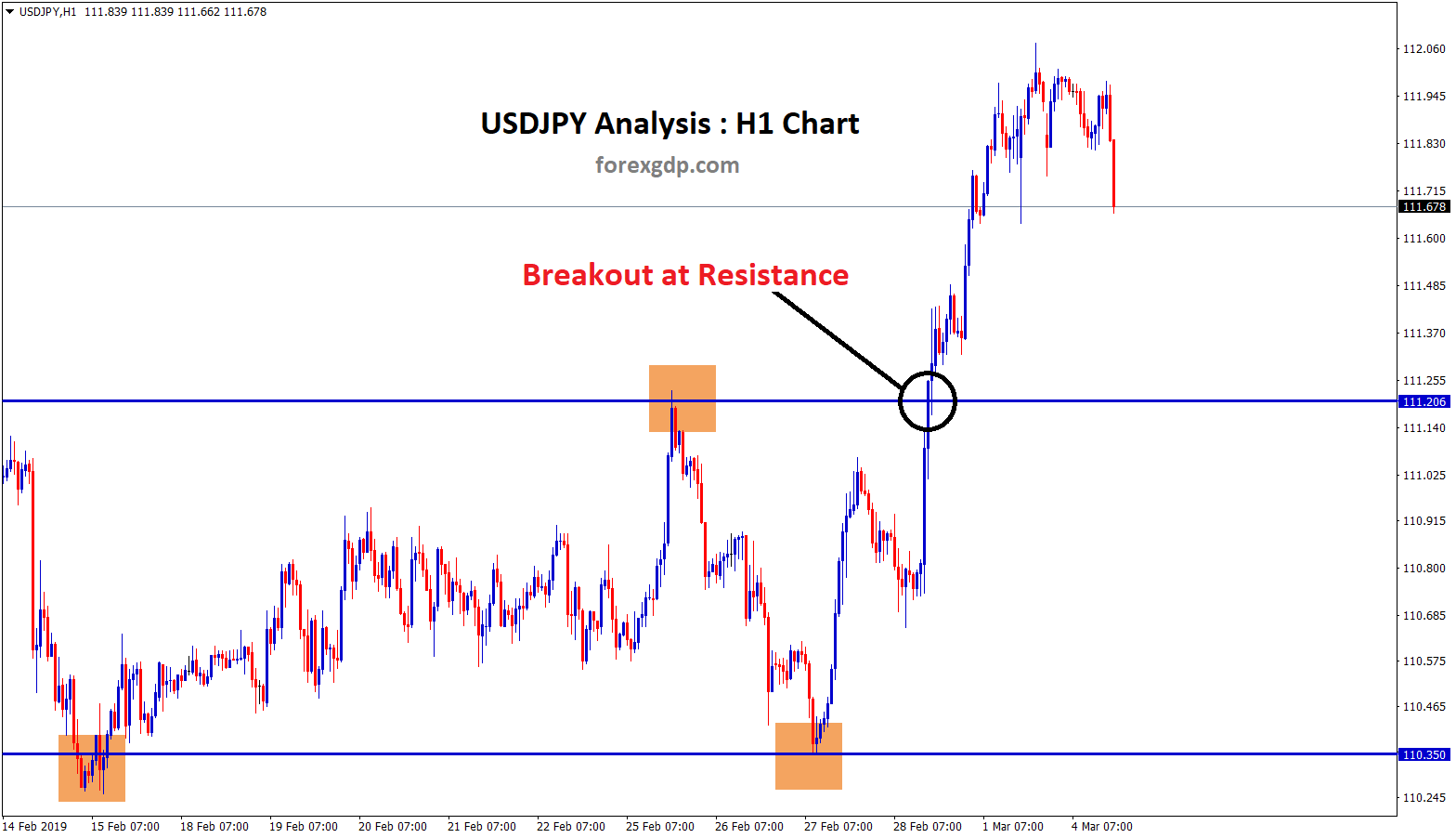 breakout at resistance level