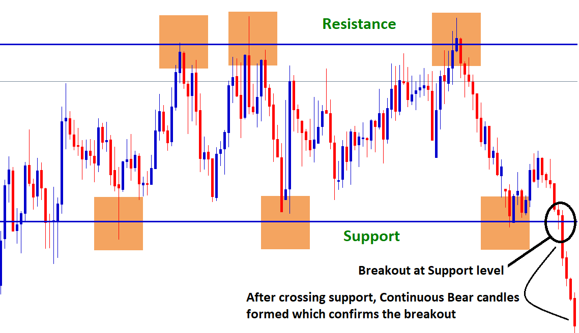 how to confirm breakout at support level