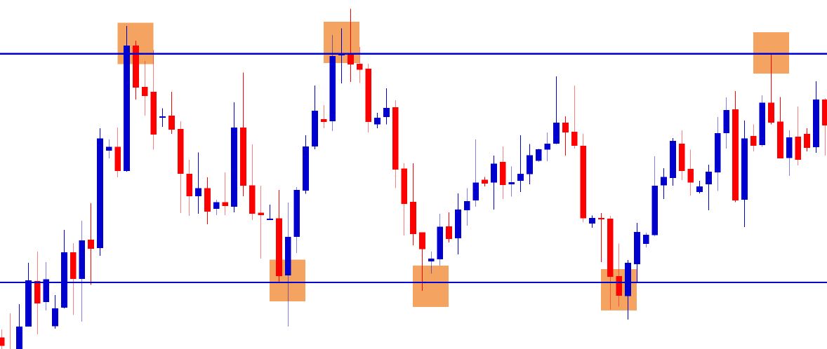draw support and resistance level in forex market chart