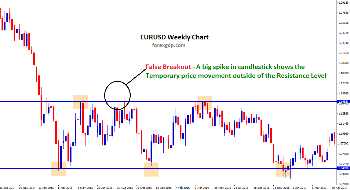 What is False breakout in forex trading
