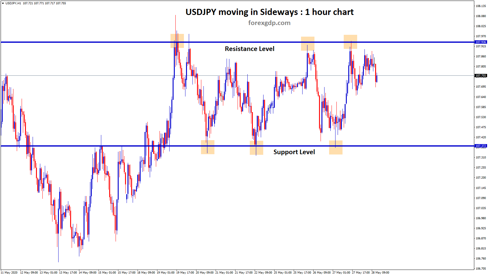 usdjpy moving sideways in 1hr chart
