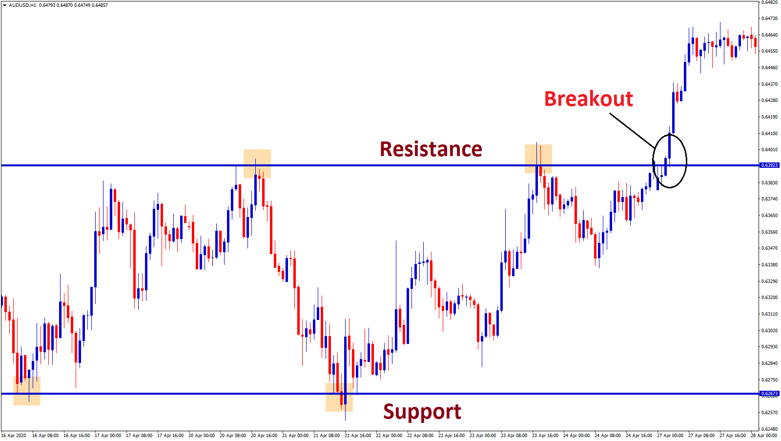 what is breakout in trading forex