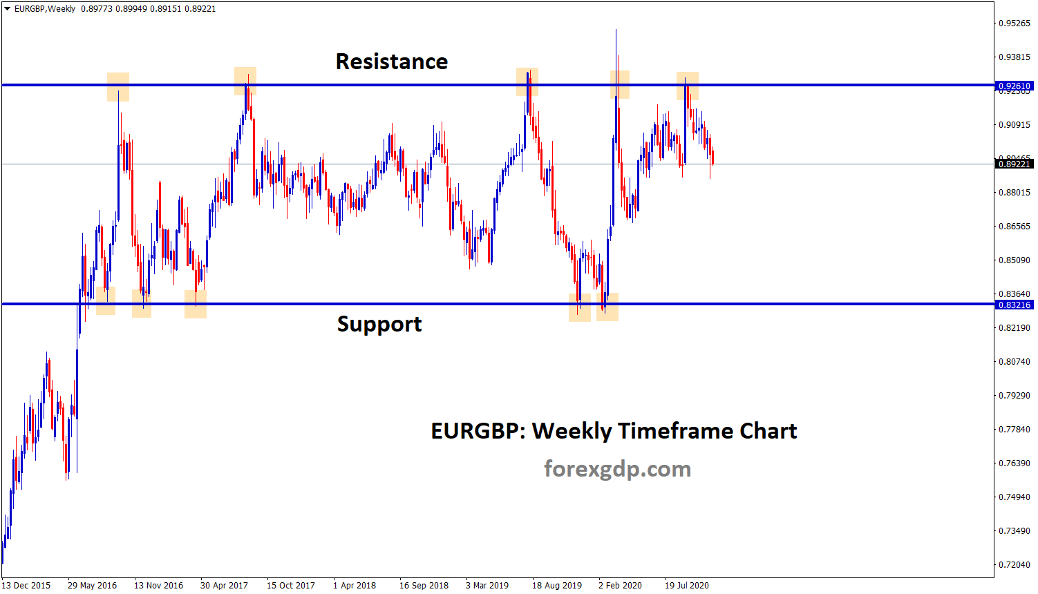EURGBP Weekly SR levels