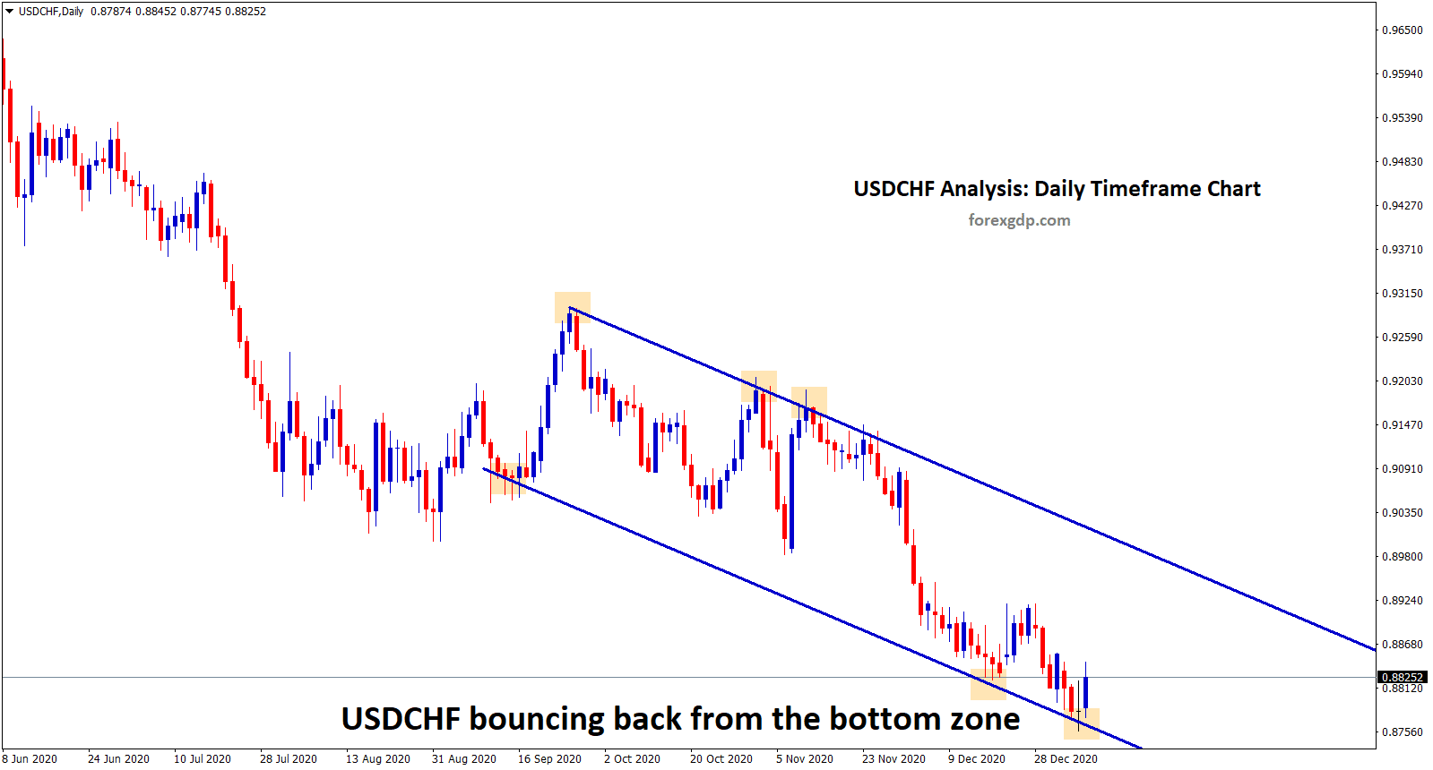 2 usdchf bounce back form the bottom zone