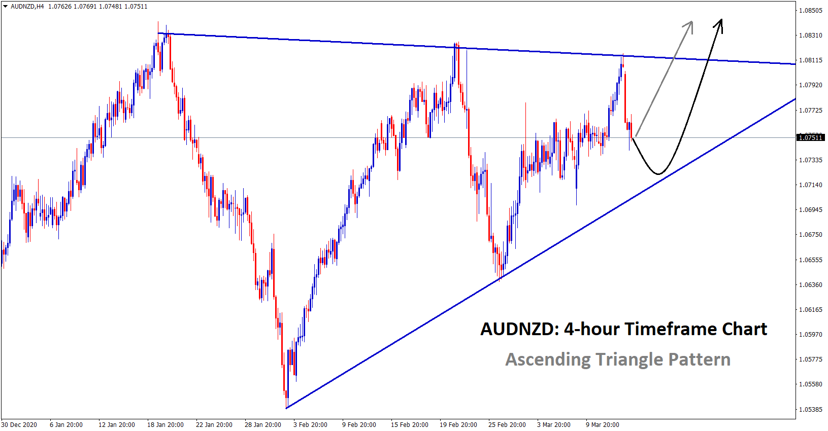 Ascending Triangle pattern in the AUDNZD