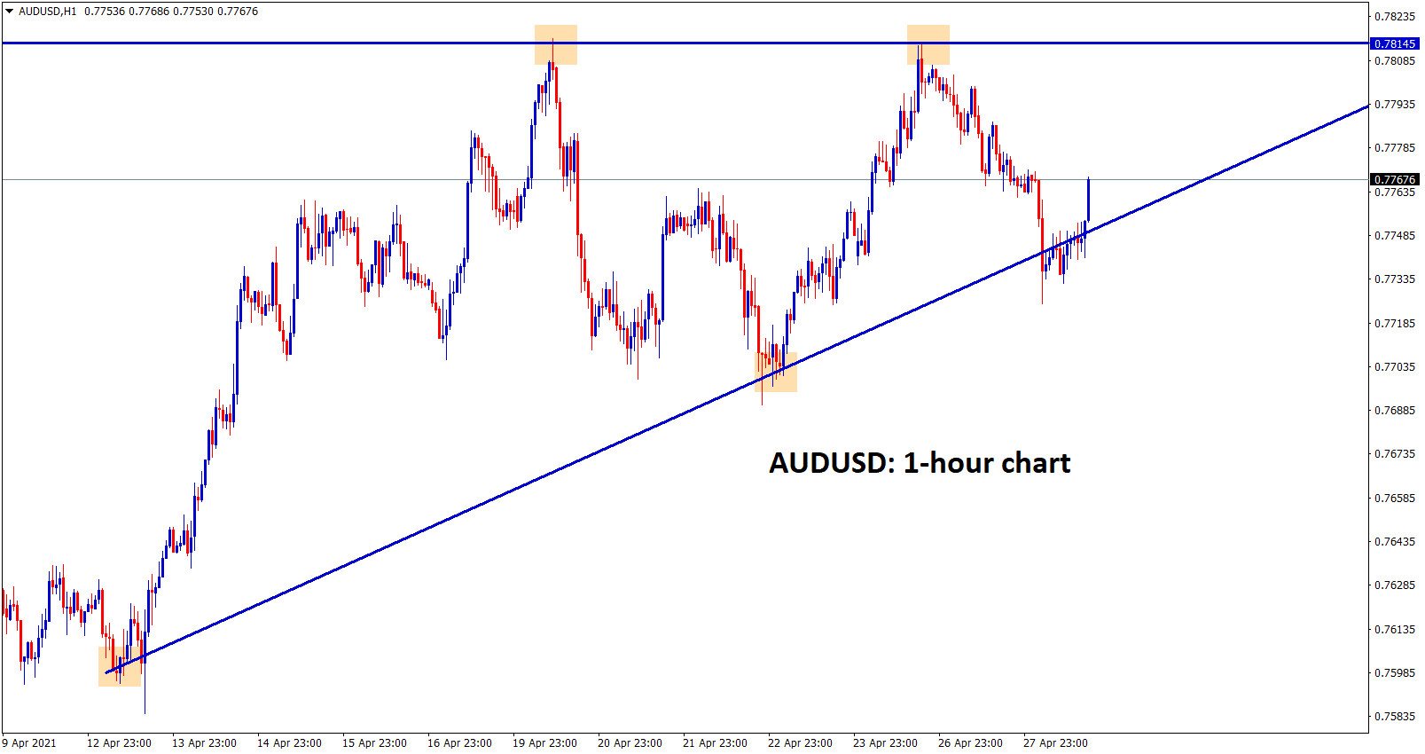 AUDUSD ascending Triangle chart pattern in h1