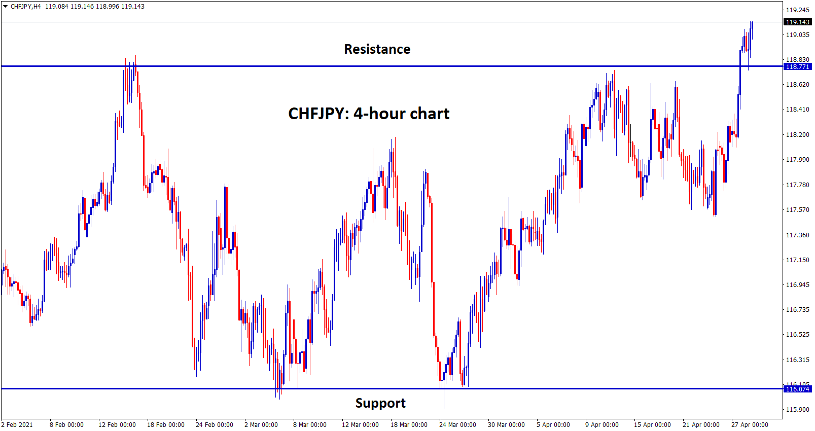 CHFJPY broken the resistance level after a long time
