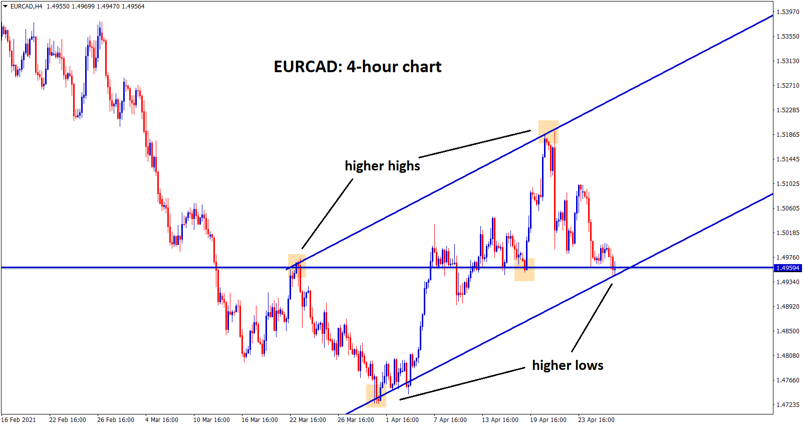 EURCAD at the higher low zone of an uptrend line in h4