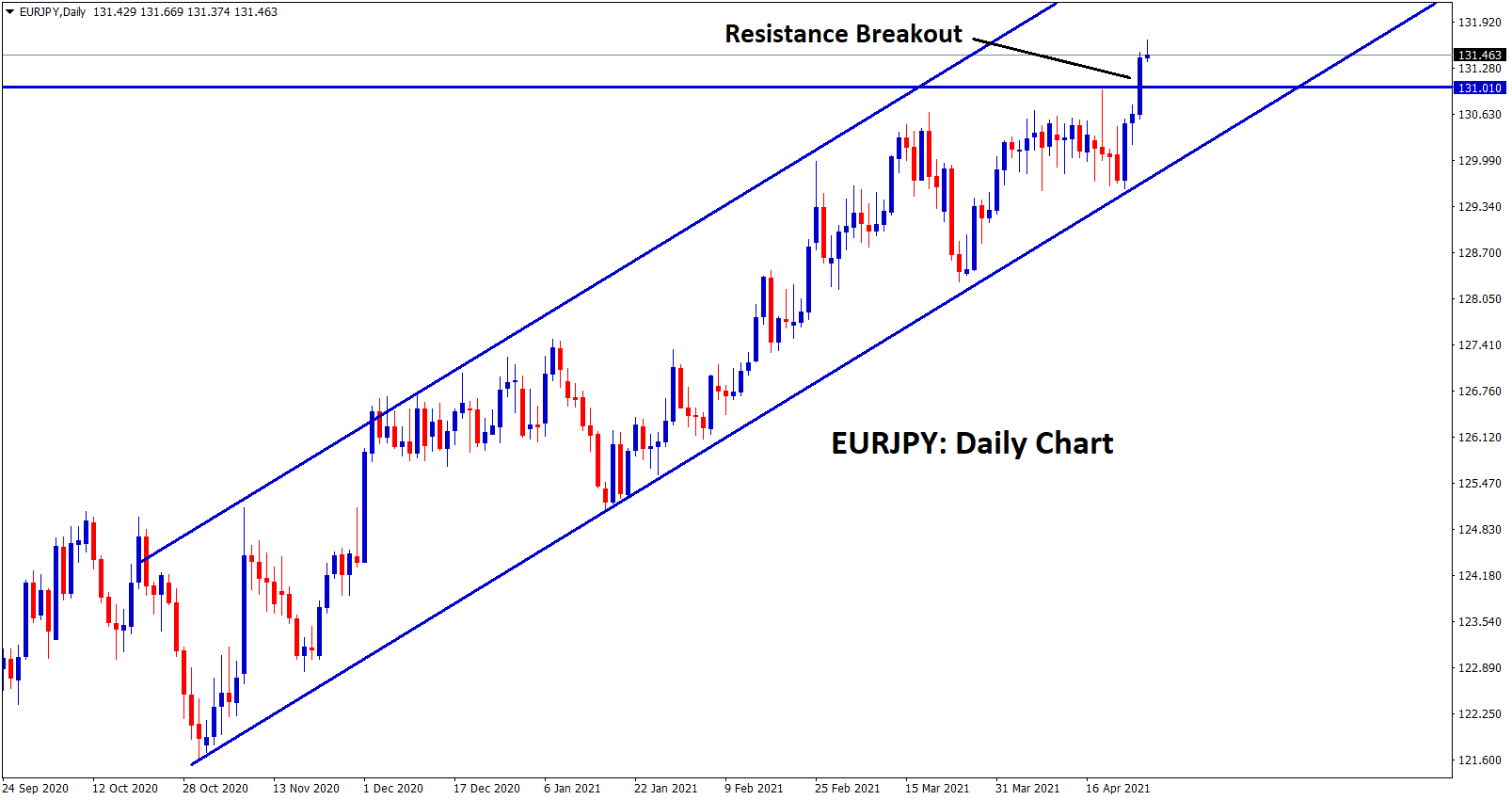 EURJPY resistance breakout in the daily chart