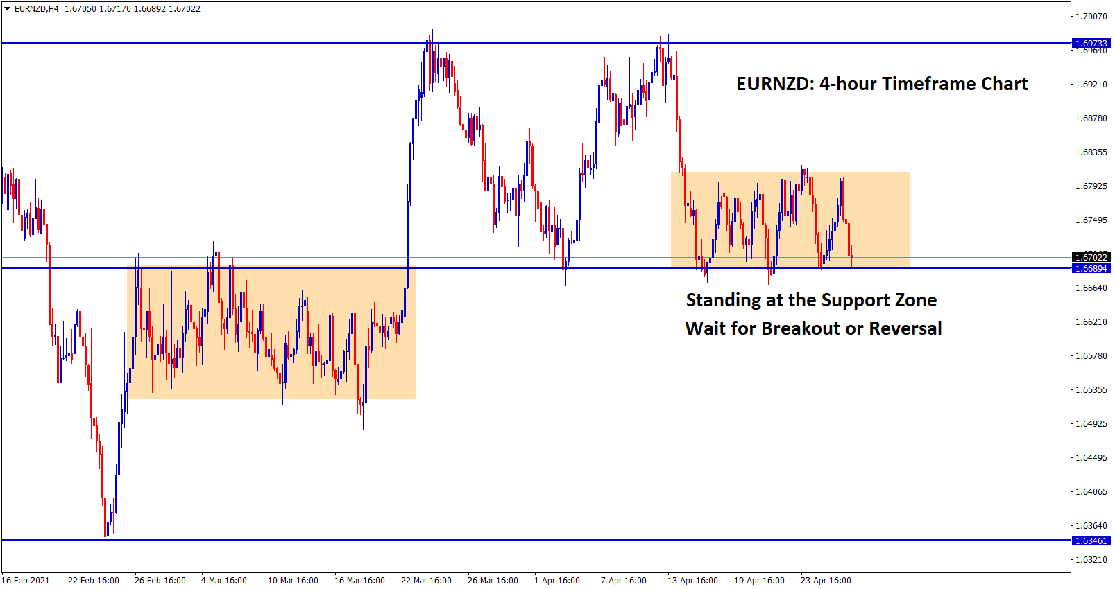 EURNZD is standing at the support zone