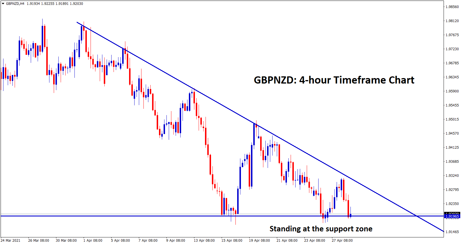GBPNZD standing at the support zone of the descending Triangle
