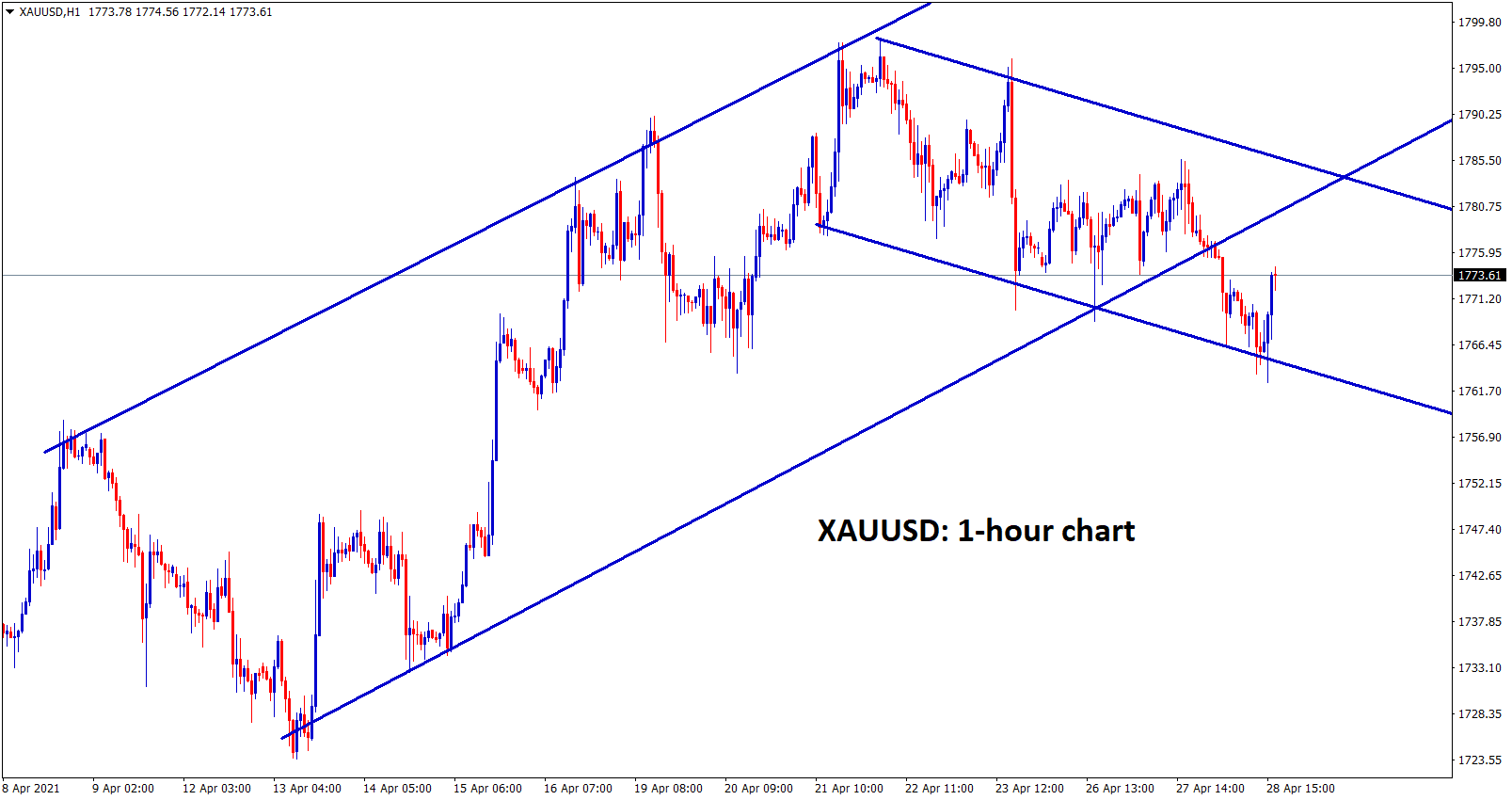 Gold is moving between the channel ranges. 1