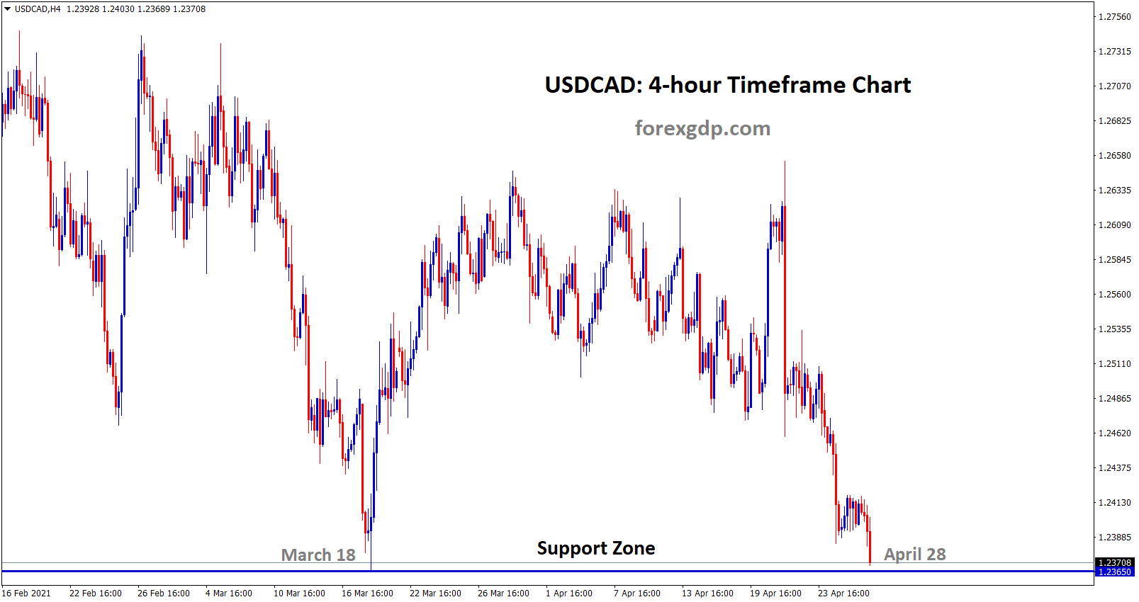 USDCAD at the key support level