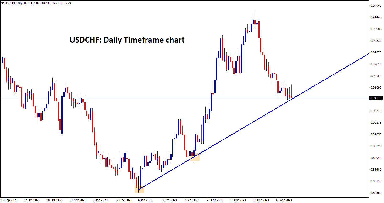 USDCHF at the higher low level