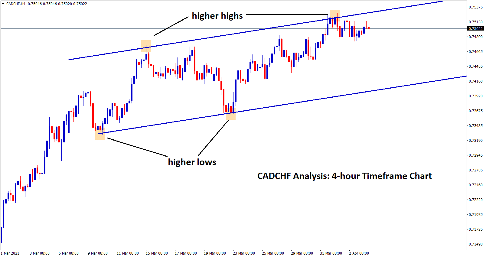 cadchf correction expected in 4hr chart