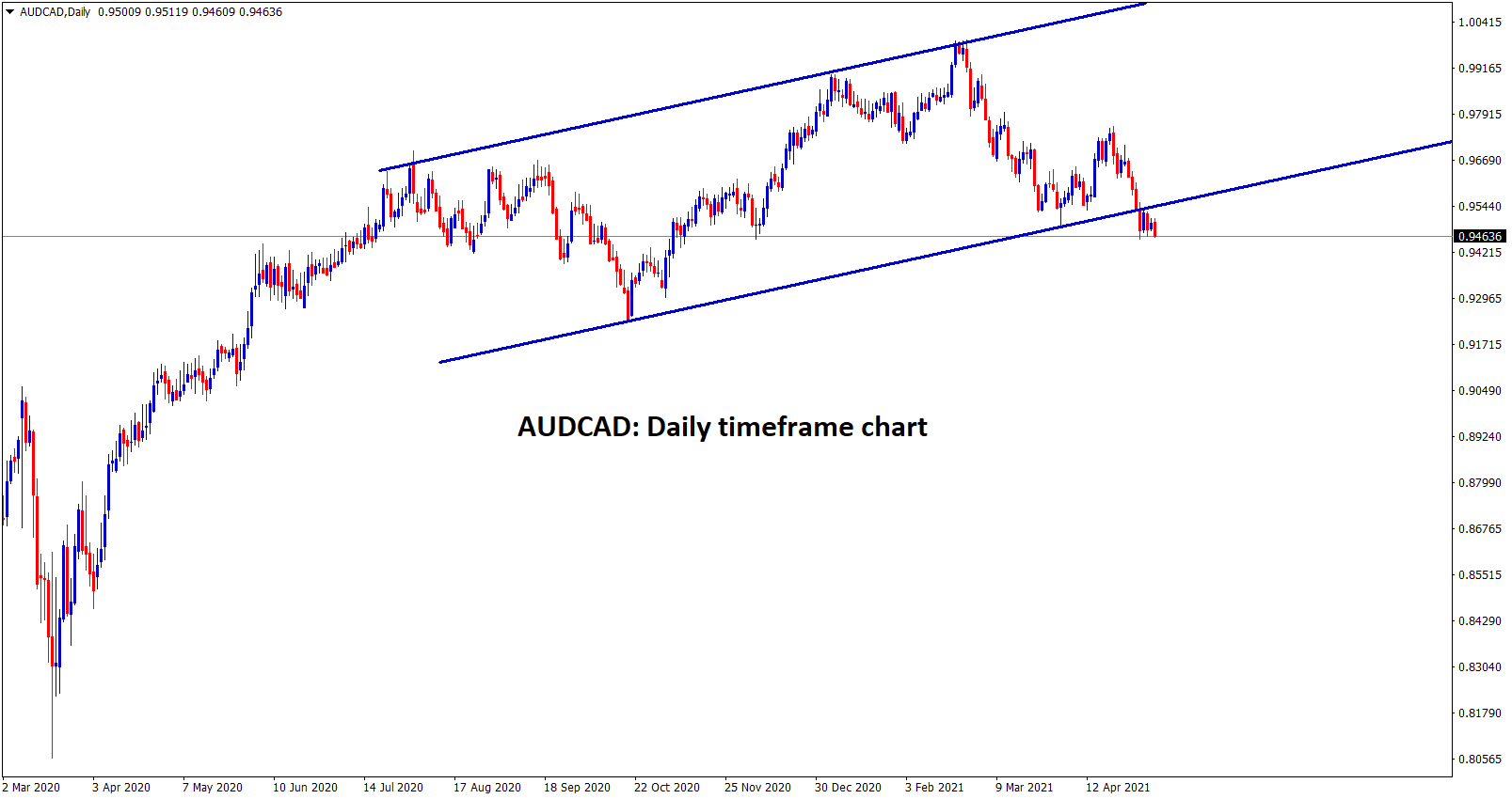AUDCAD is trying to break the higher low level of an Ascending Channel in the daily timeframe chart