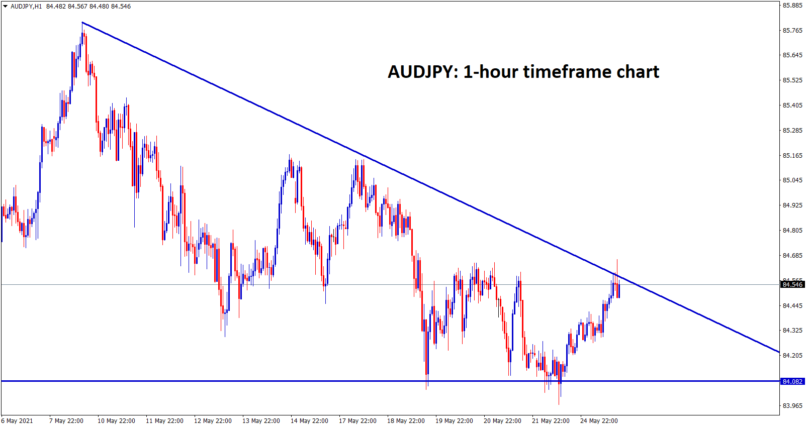 AUDJPY at the top level of a Descending Triangle wait for breakout or reversal