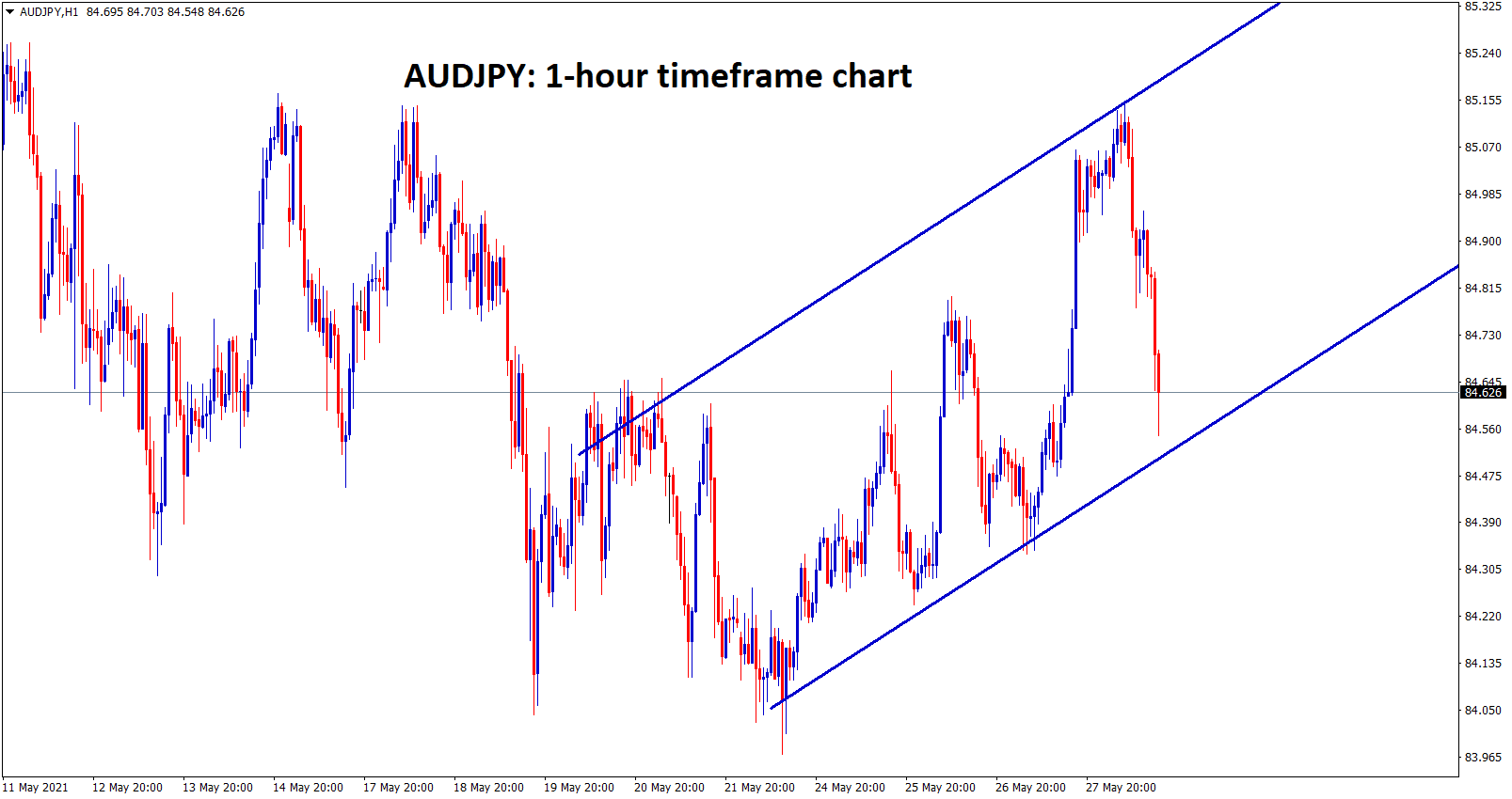 AUDJPY is moving in an Uptrend channel range in 1 hour chart