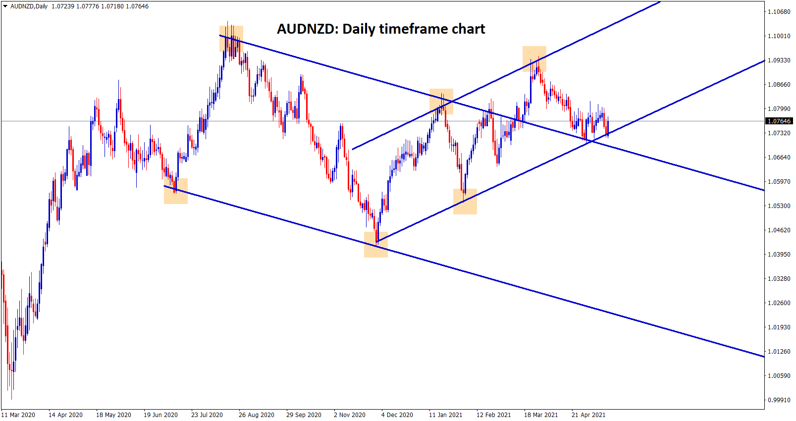AUDNZD is moving between the channel ranges in the daily timeframe