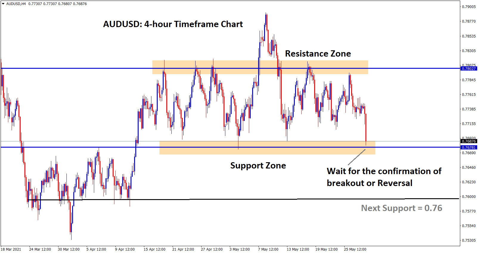 AUDUSD at the support zone wait for breakout or reversal