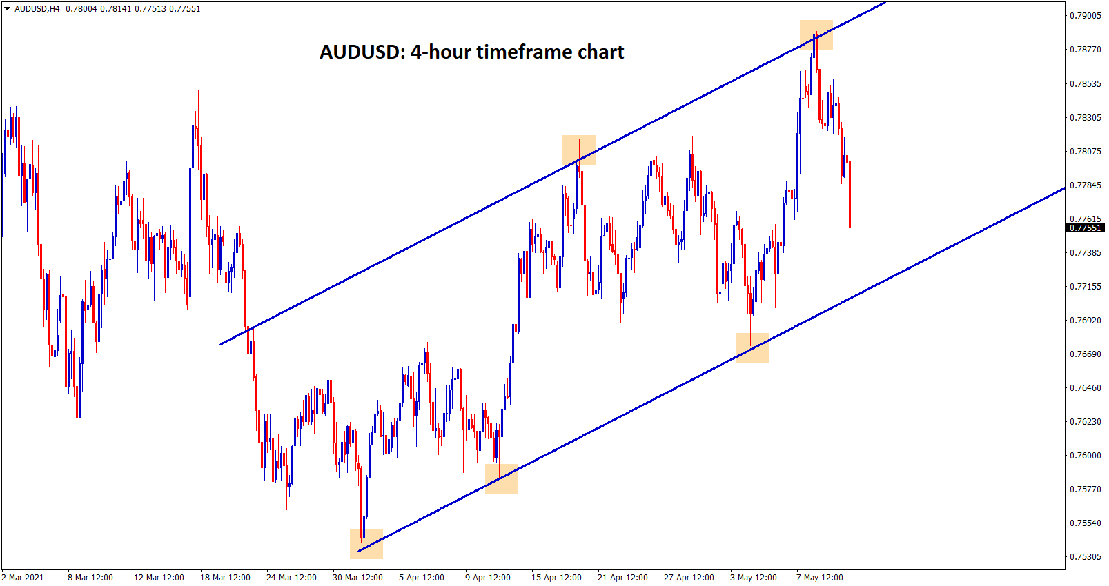 AUDUSD is moving in an ascending channel by forming higher highs and higher lows in the 4 hour timeframe chart.
