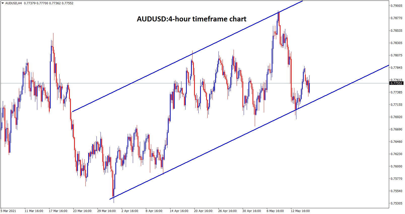 AUDUSD is moving in an uptrend range