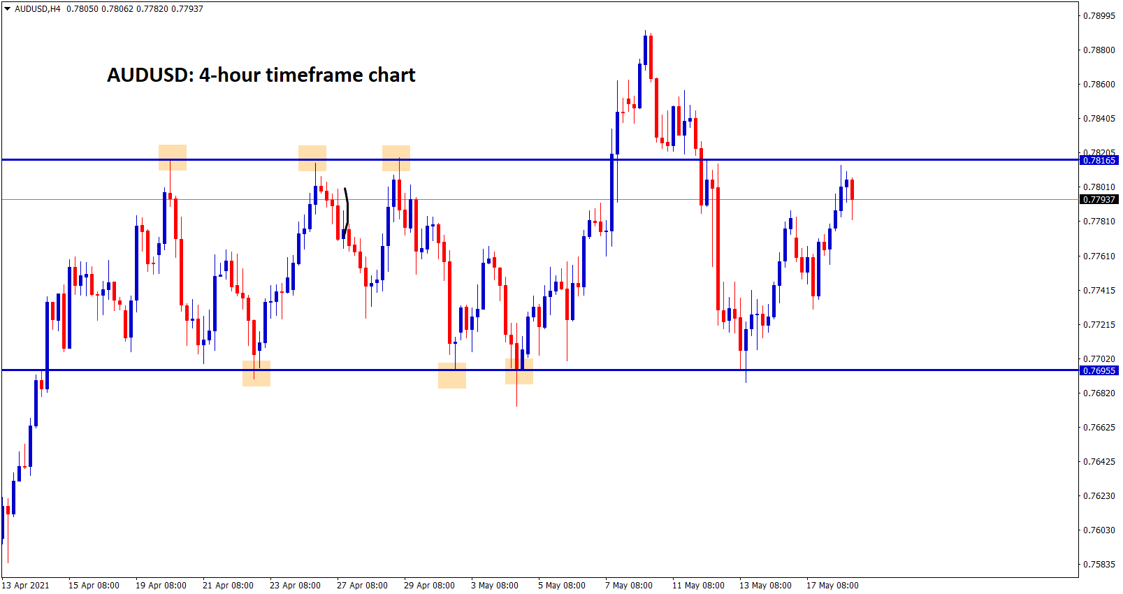 AUDUSD moving between Support and resistance ranges