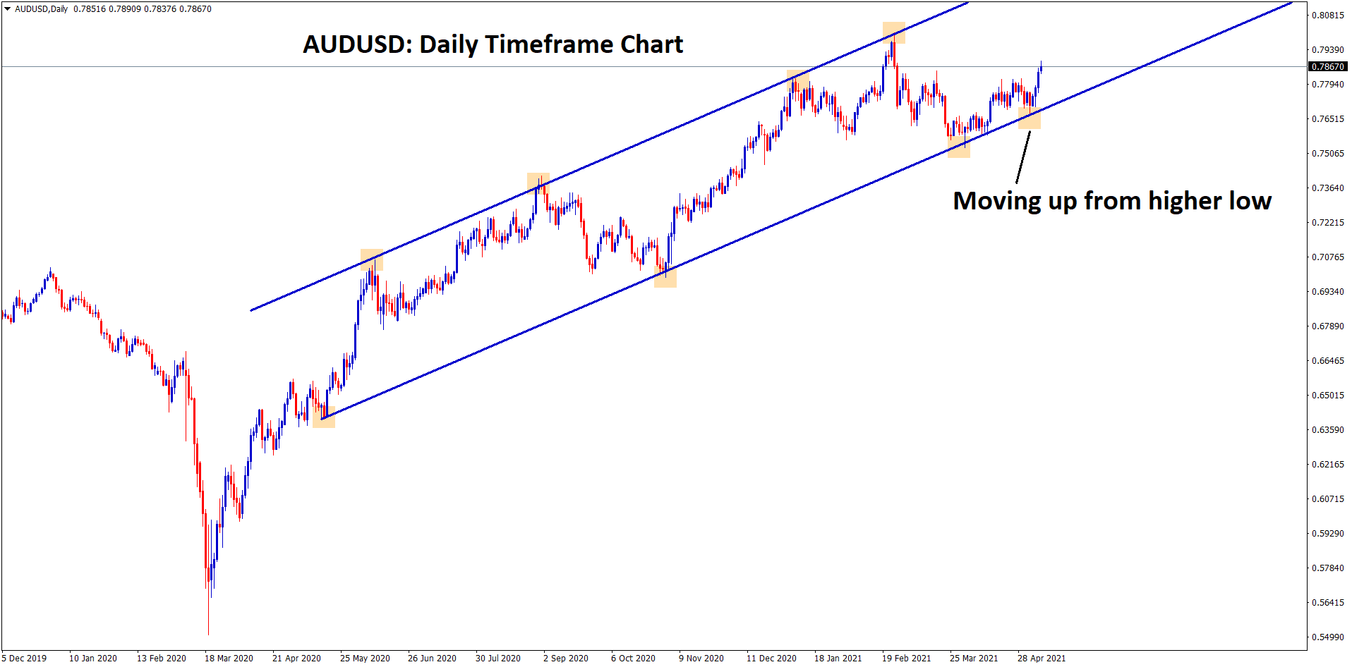 AUDUSD moving in uptrend from higher low