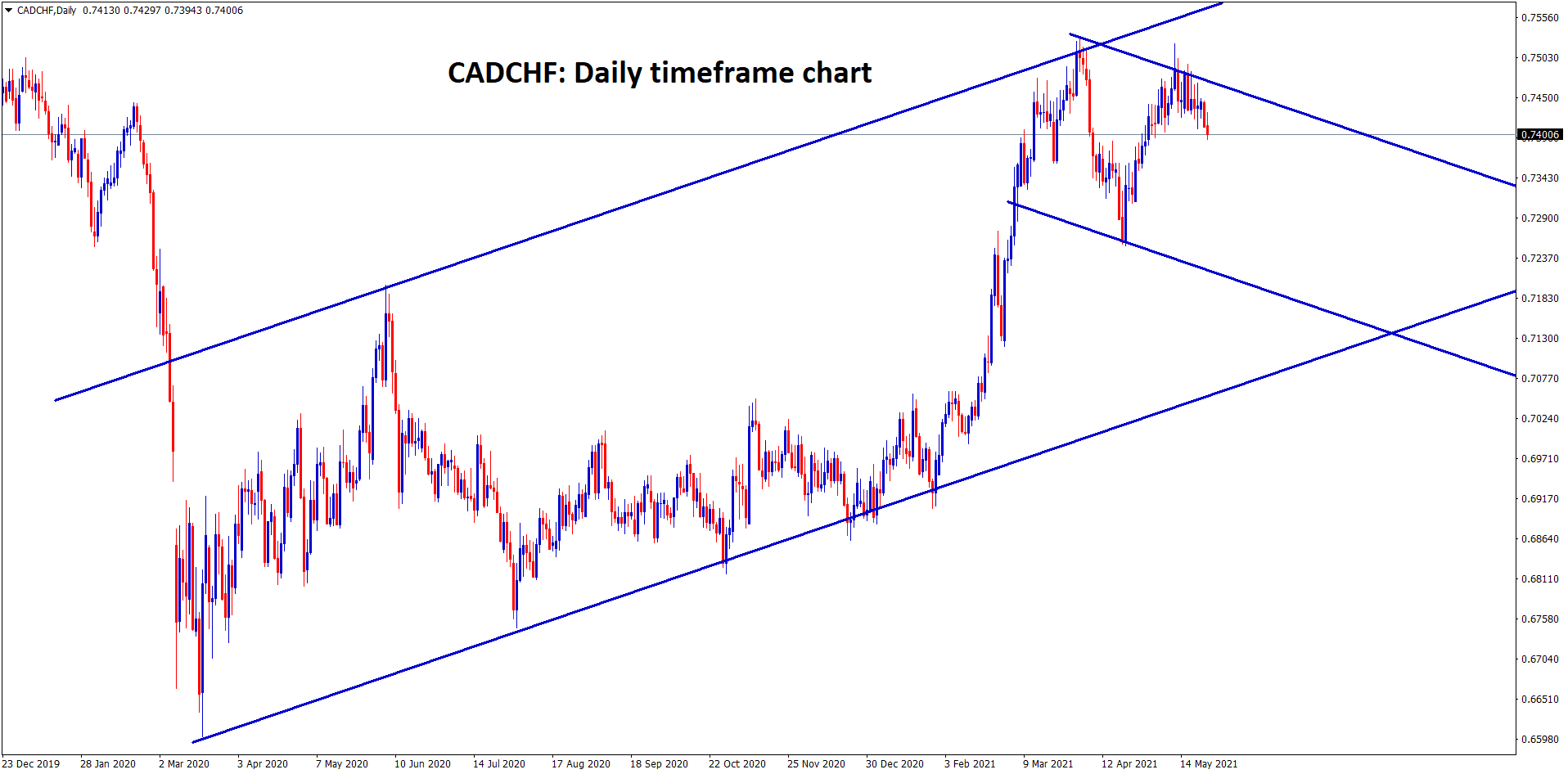 CADCHF is moving in a strong uptrend now trying to make some corrections from the high