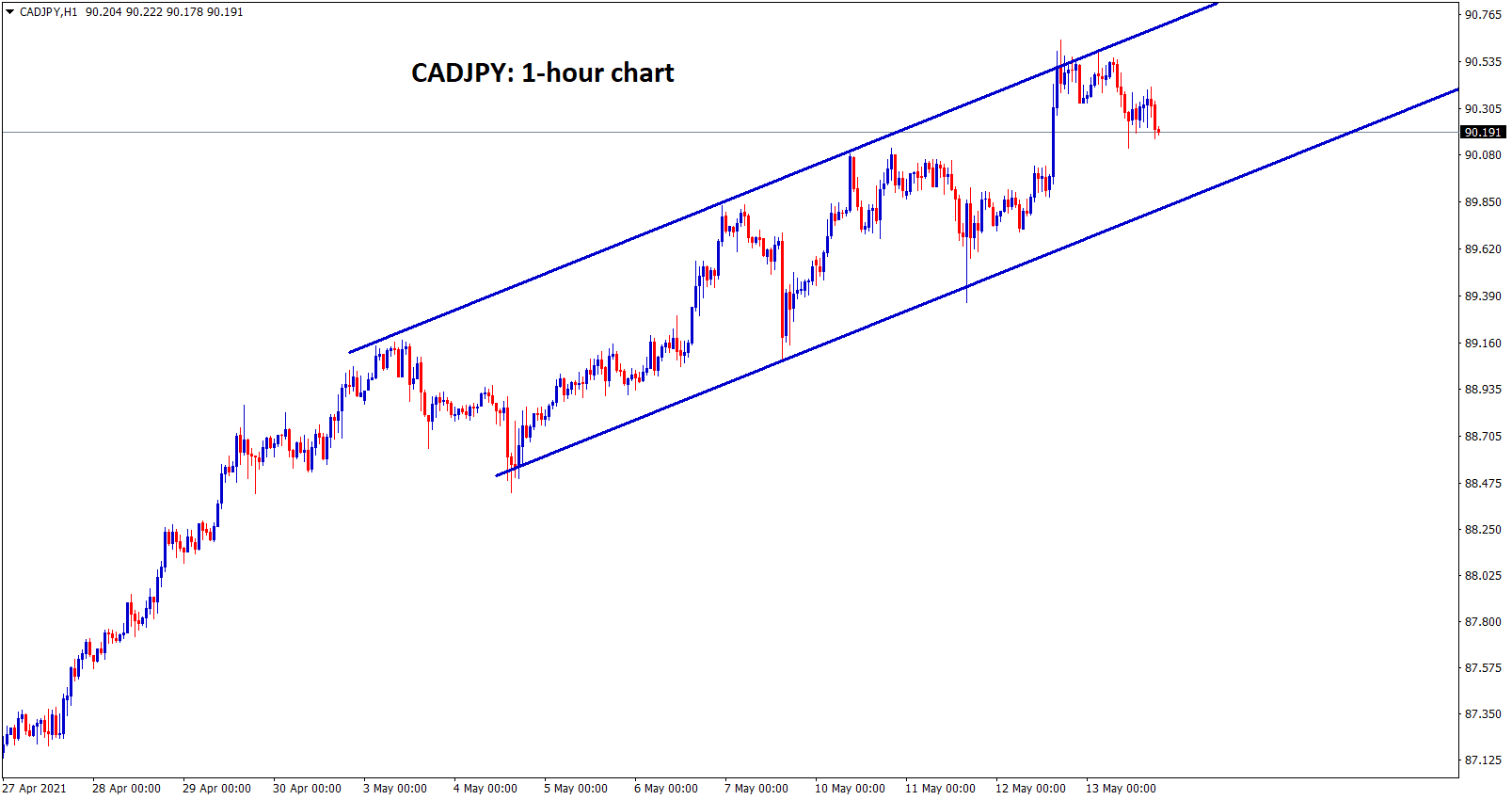 CADJPY is moving in an ascending channel in 1 hour chart. wait for breakout from this channel range.