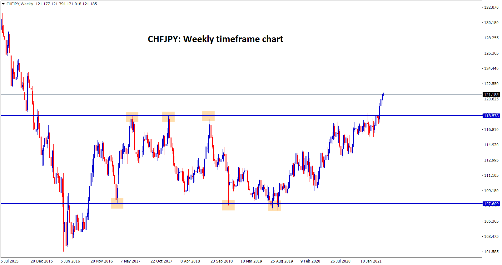 CHFJPY broken the strong resistance after 4 years and then starts to fly up.