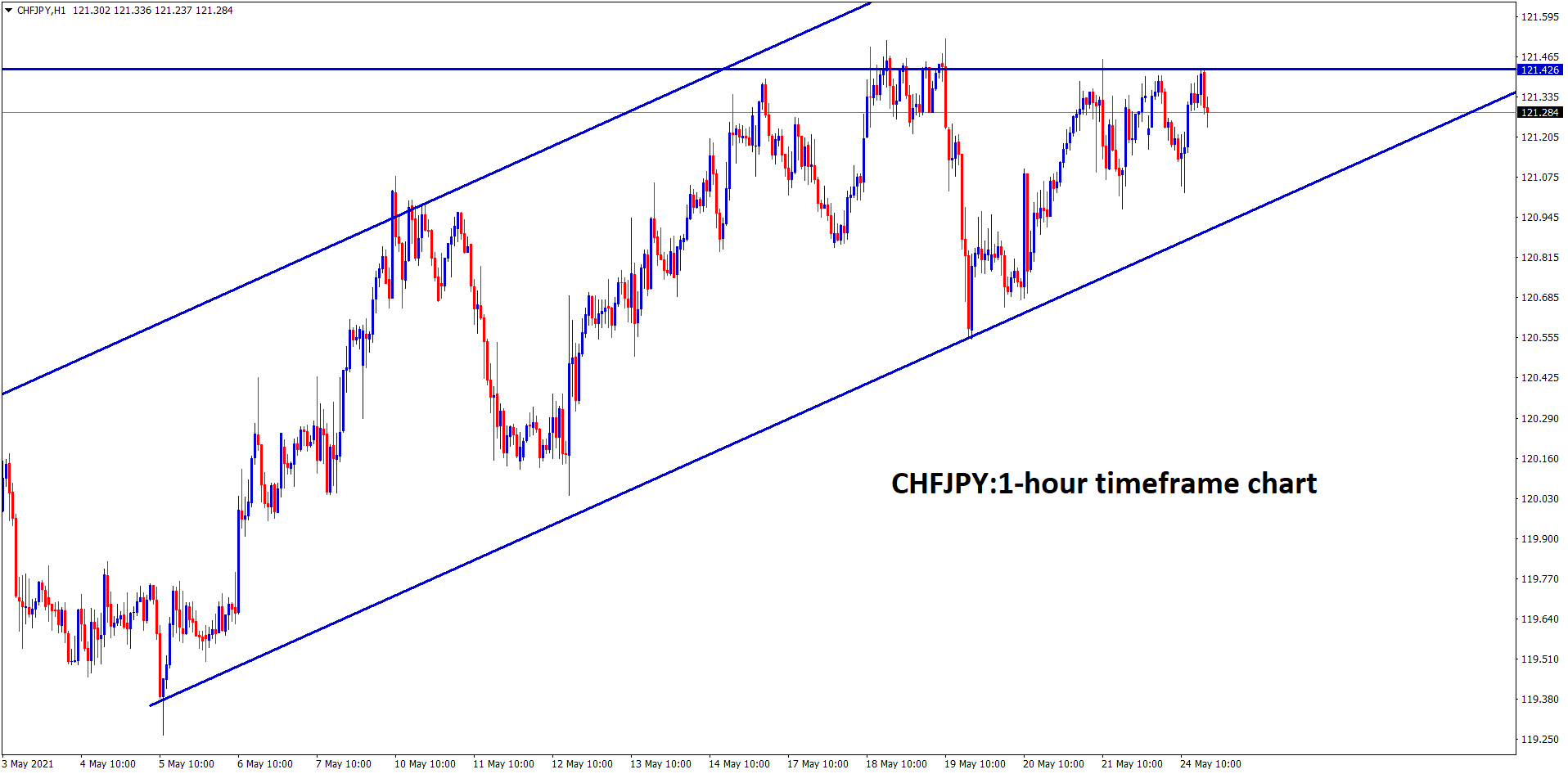 CHFJPY formed an Ascending Triangle in 1 hour timeframe