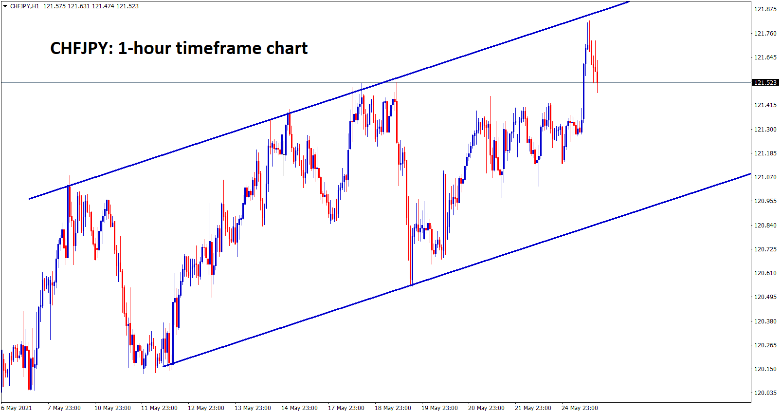 CHFJPY is moving in a strong uptrend forming an Ascending Channel