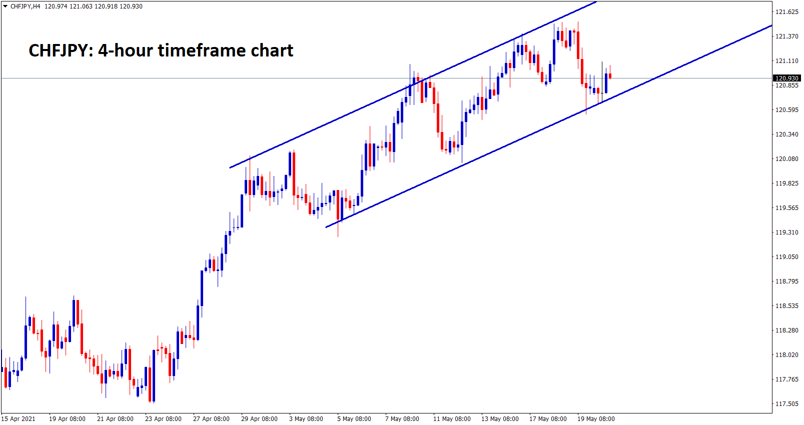 CHFJPY is moving in an ascending channel for long time in 4hr chart