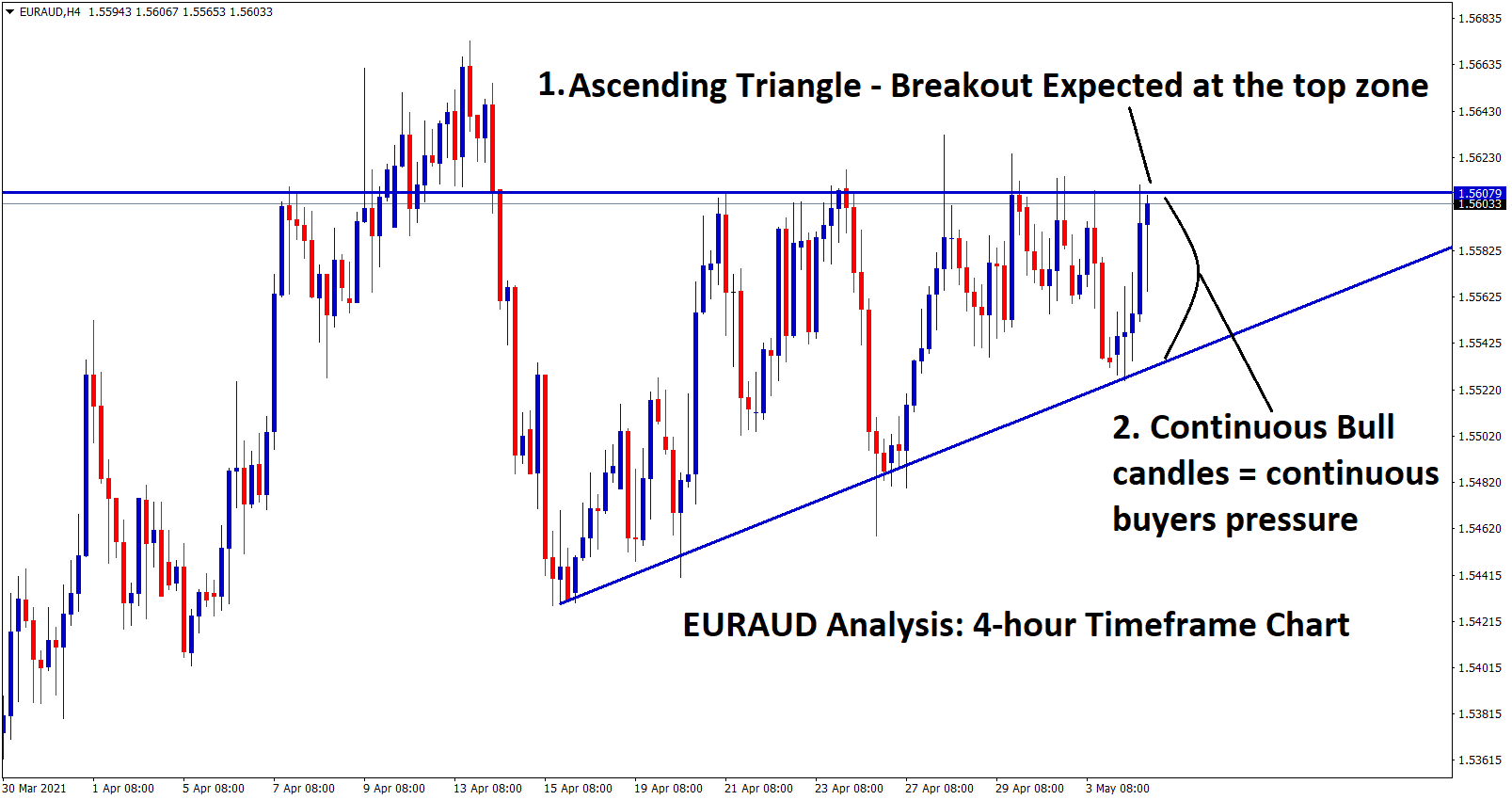 EURAUD Ascending Triangle breakout expected at the top