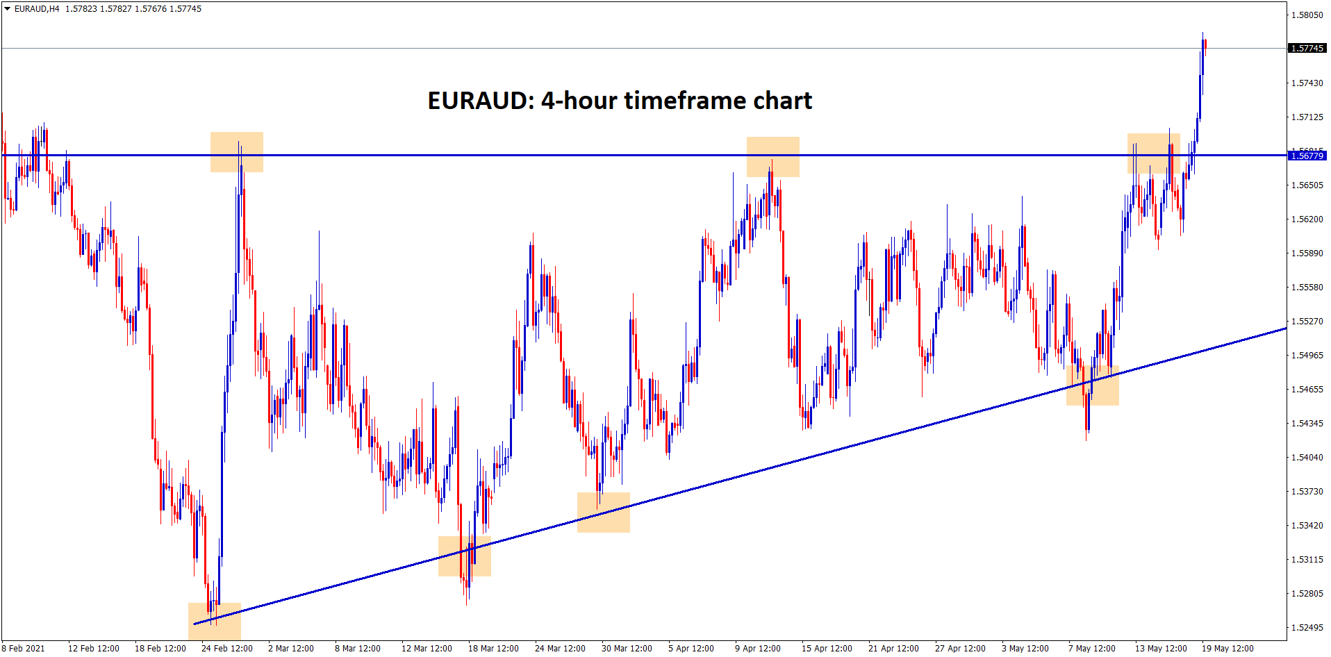 EURAUD has broken the top level of the Ascending Triangle in the 4 hour timeframe chart.