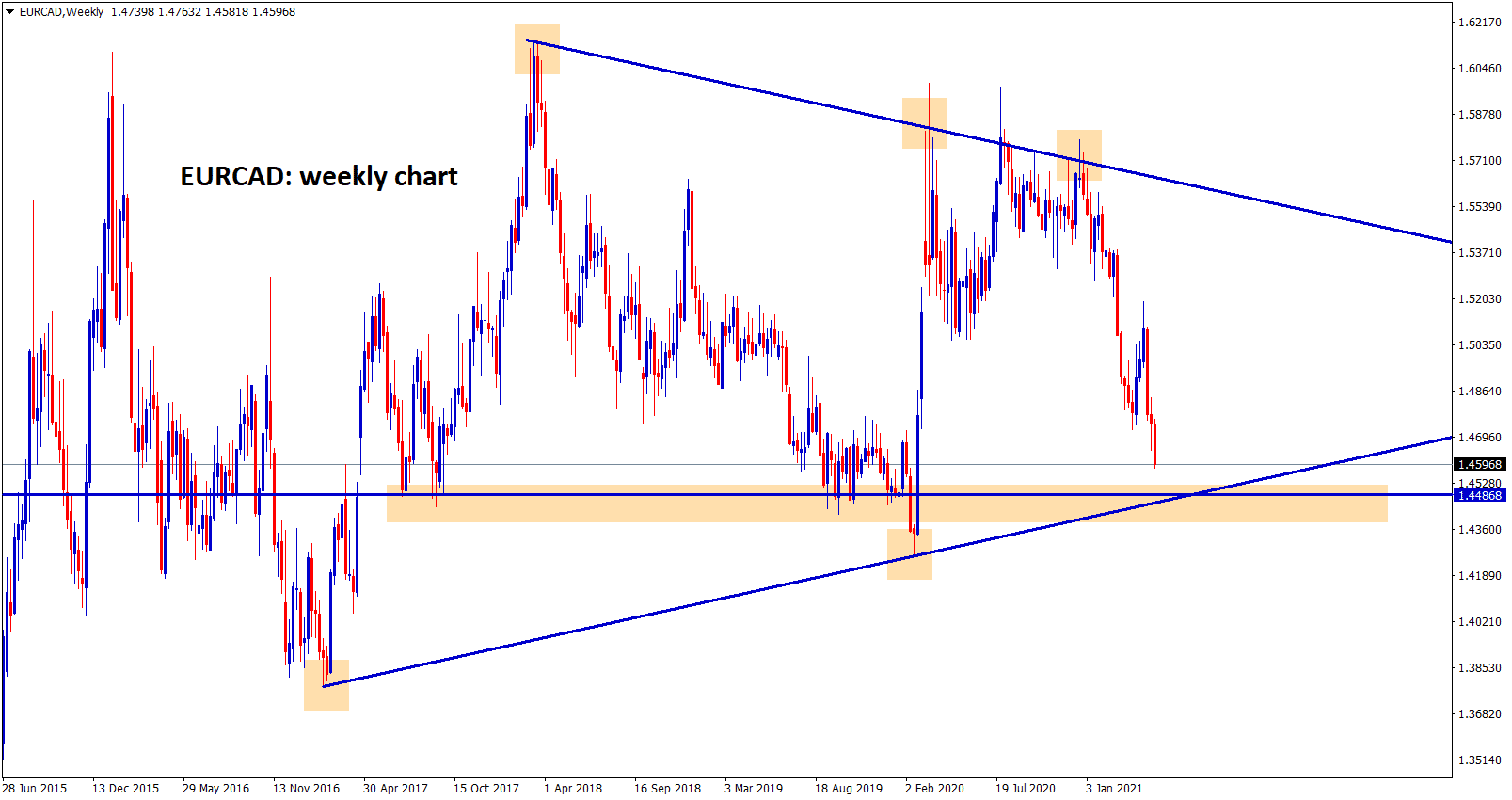 EURCAD going to reach the support zone in weekly chart.