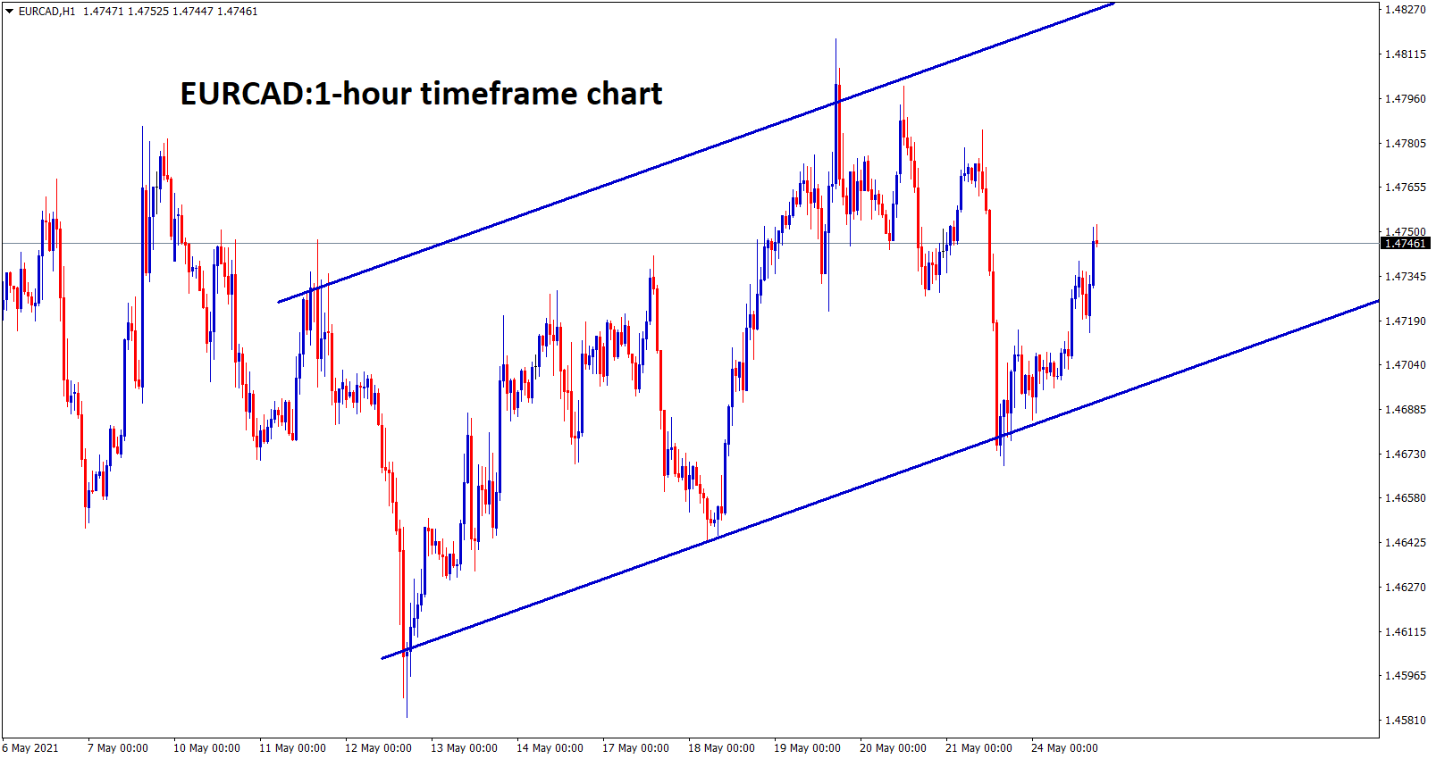 EURCAD is moving in an Ascending channel in the 1 hour timeframe