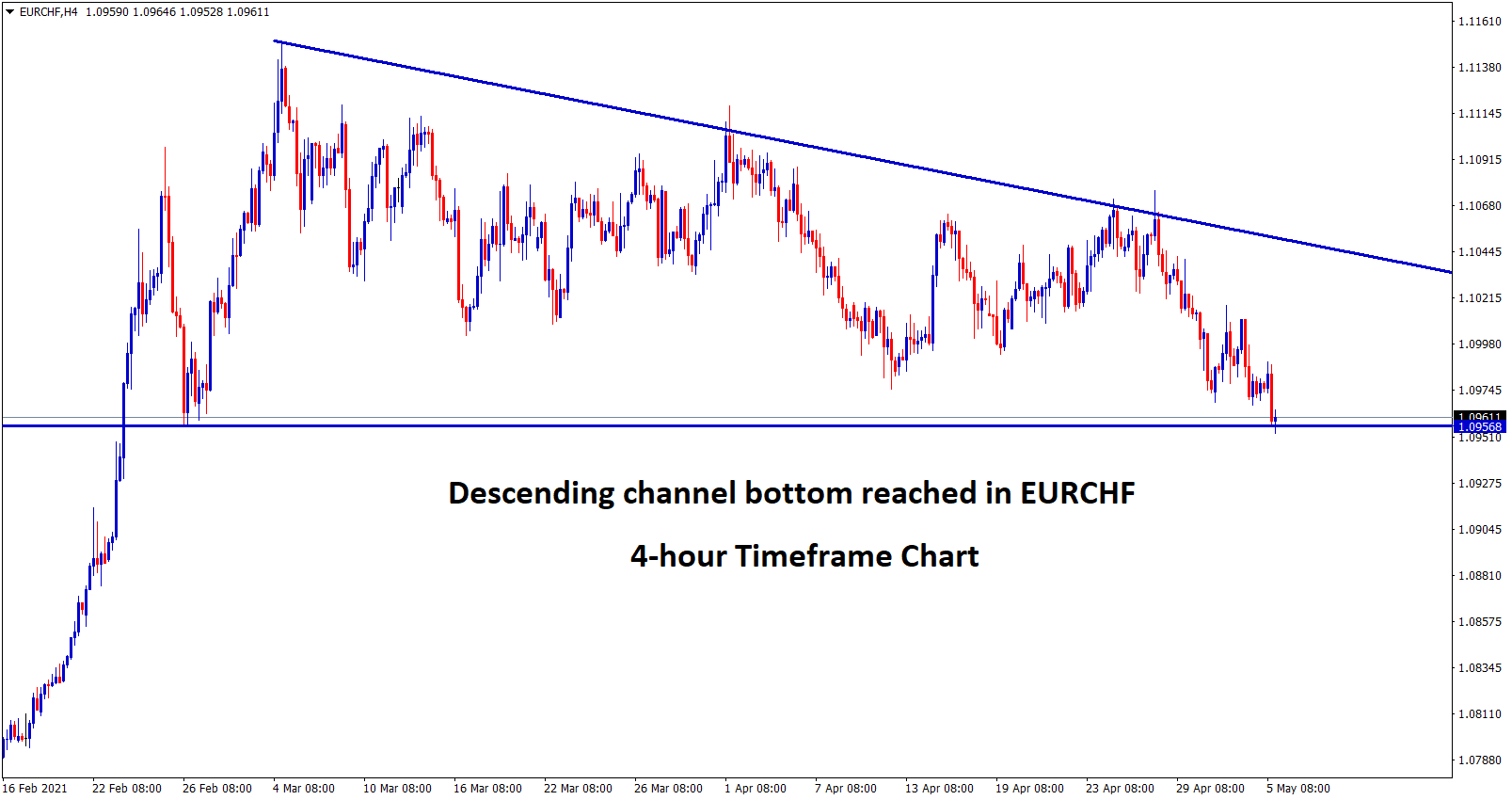 EURCHF exactly at the bottom of the descending Triangle