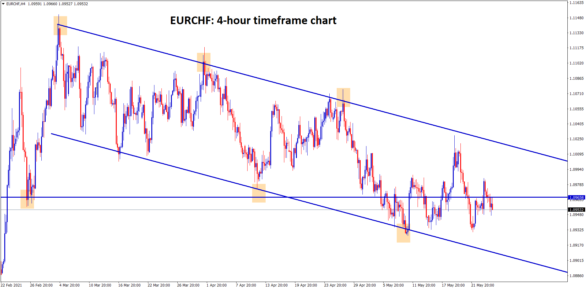 EURCHF is moving between the descending channel range