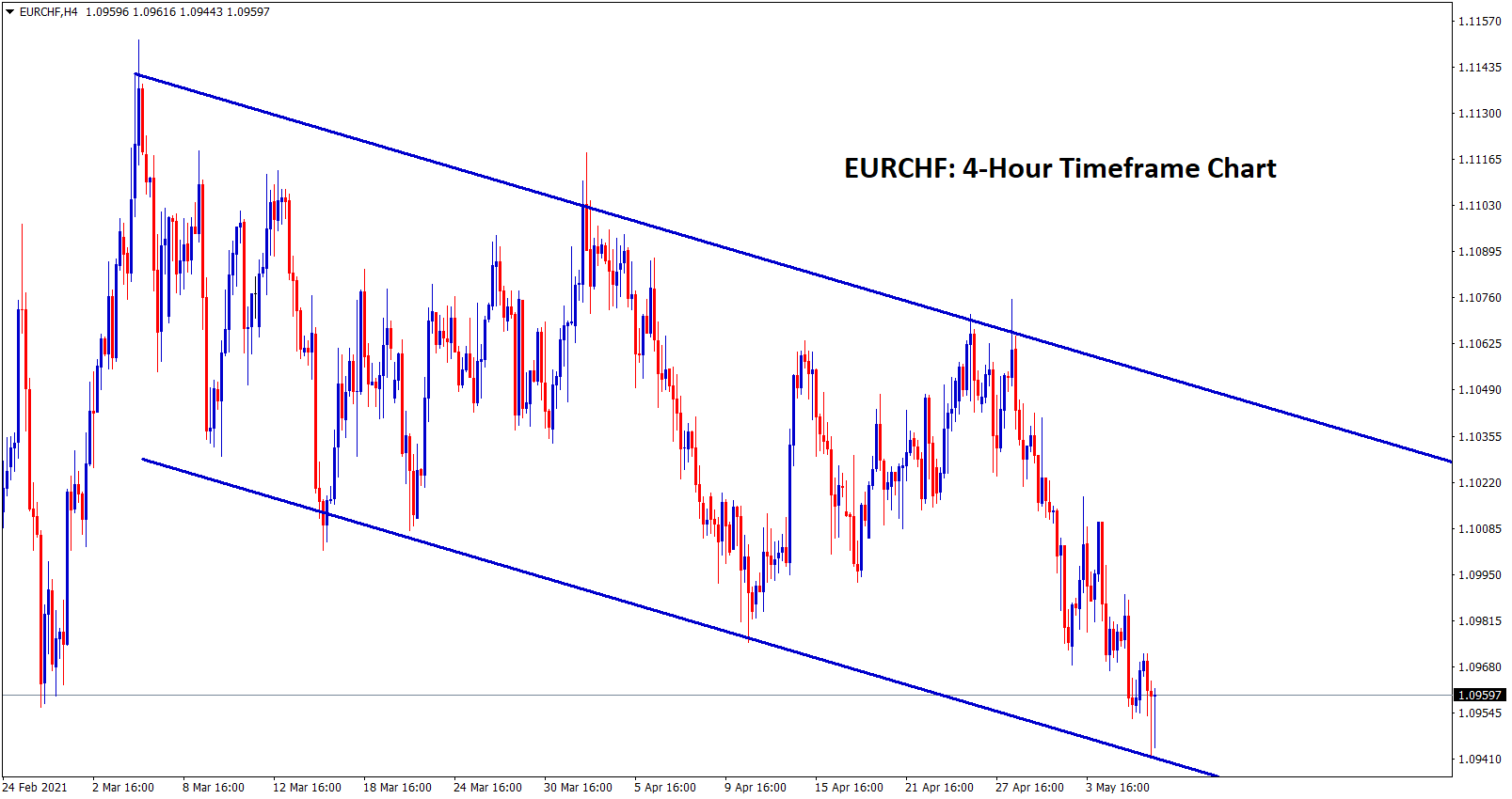 EURCHF reached the bottom level of the descending channel in H4