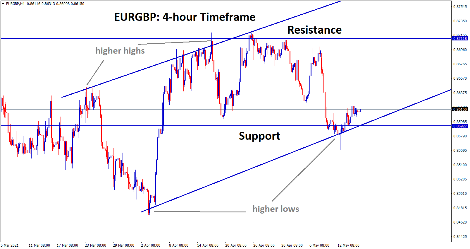 EURGBP bouncing back from the support and higher low level of uptrend line