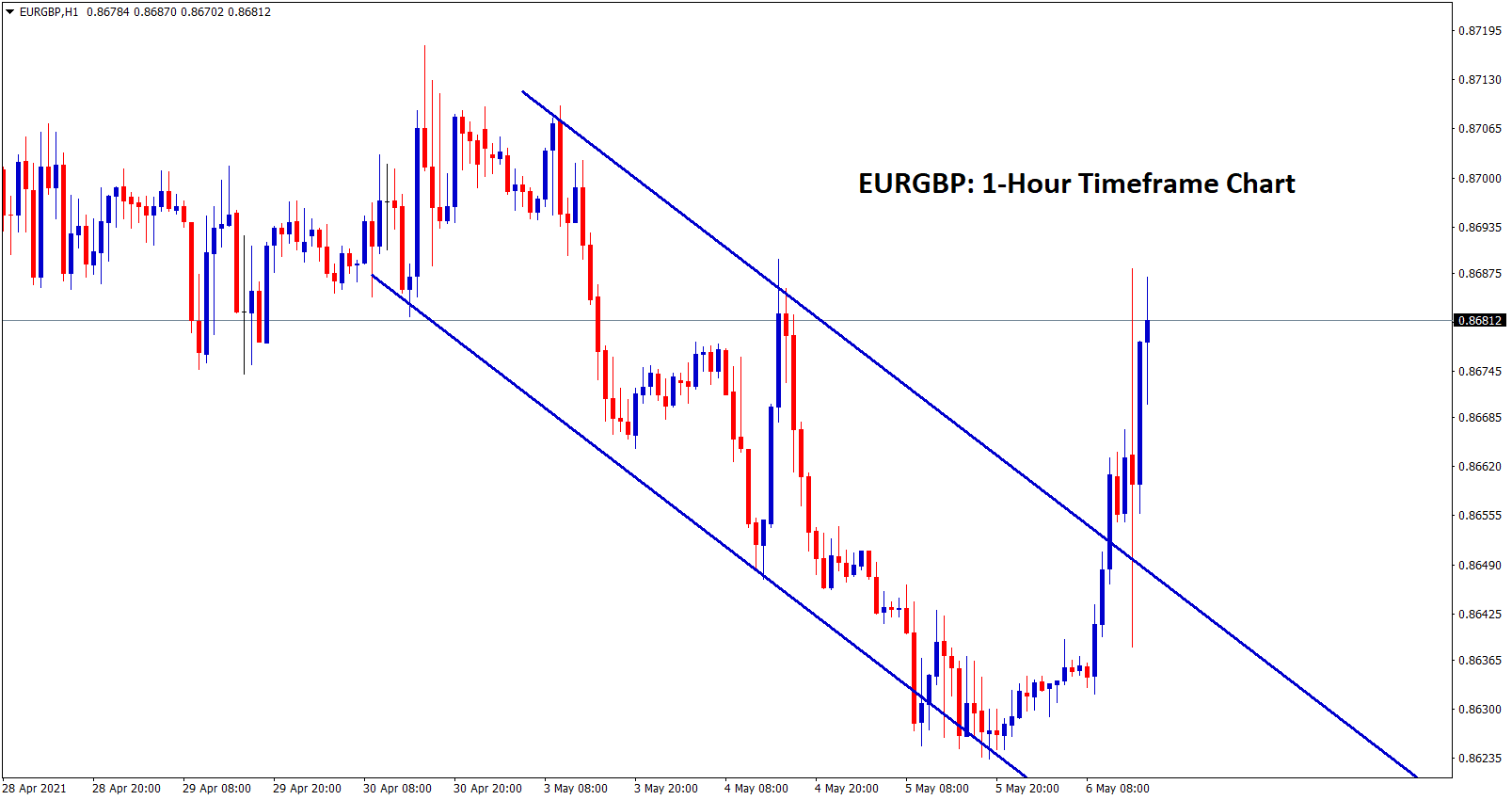 EURGBP broken the top level of the descending channel in H1