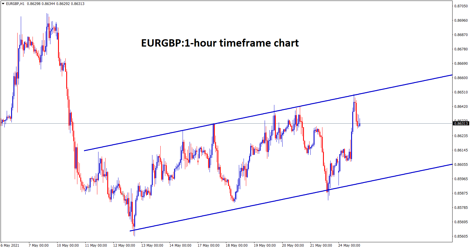 EURGBP is moving in an Ascending channel in the 1 hour timeframe