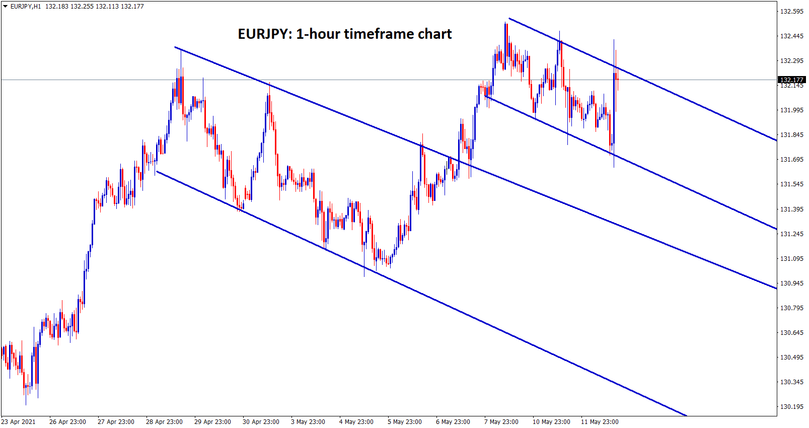 EURJPY formed a flag patterns in the h1 chart.