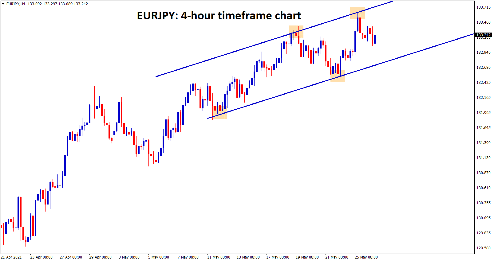 EURJPY moving in an ascending channel range