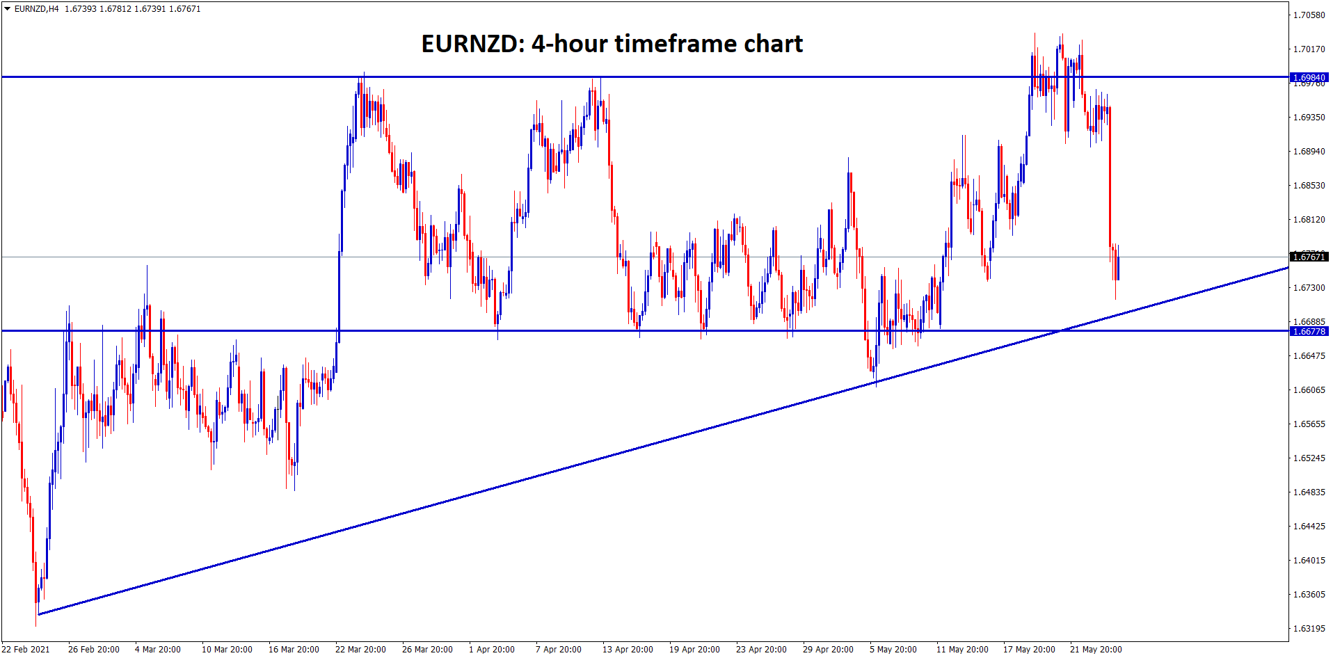 EURNZD going to reach the higher low and the horizontal support zone