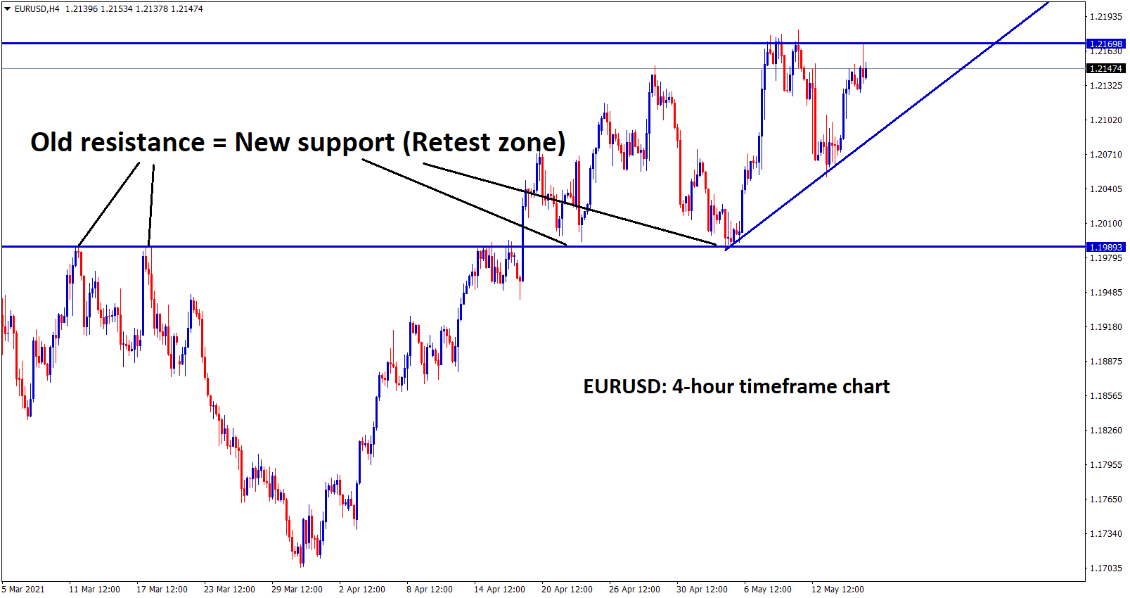 EURUSD forming an Ascending Triangle after bouncing back from the retest zone.