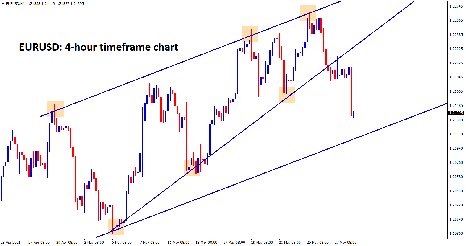 EURUSD has broken the rising wedge pattern but still moving in an Uptrend channel range